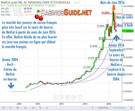 cours de bourse de casino.